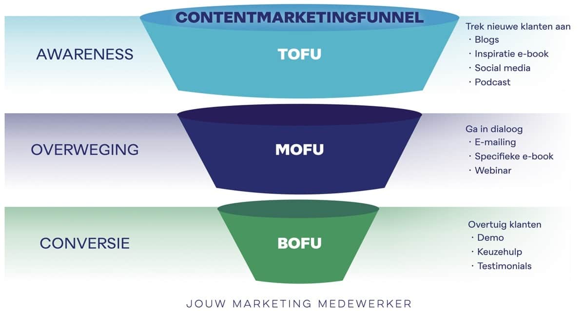 Tofu, mofu, bofu de fases van de contentmarketingfunnel